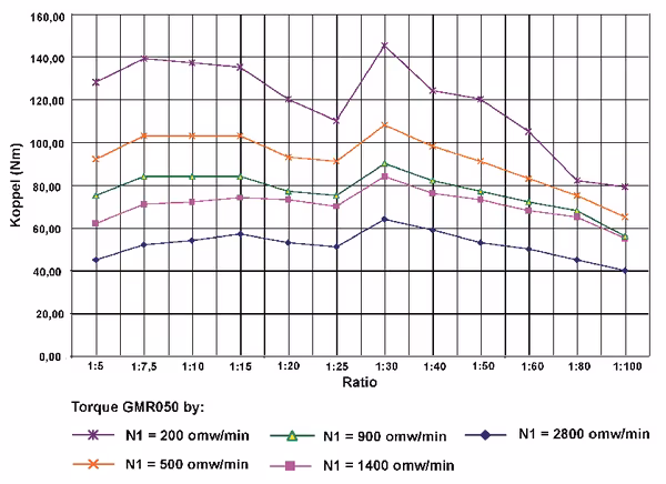 Réducteur à vis I = 7,5 vue 5