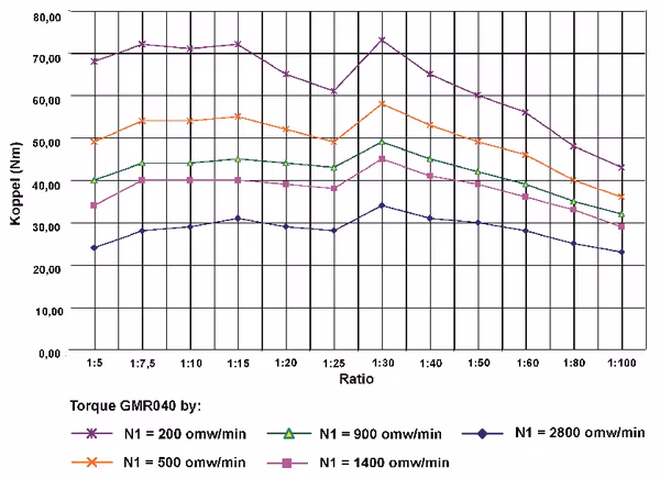 Réducteur à vis I = 7.5 vue 5
